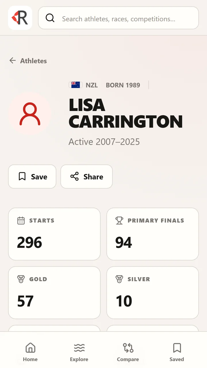 Lisa Carrington’s athlete profile in Paddle Results: 296 starts, 94 primary finals, 57 golds