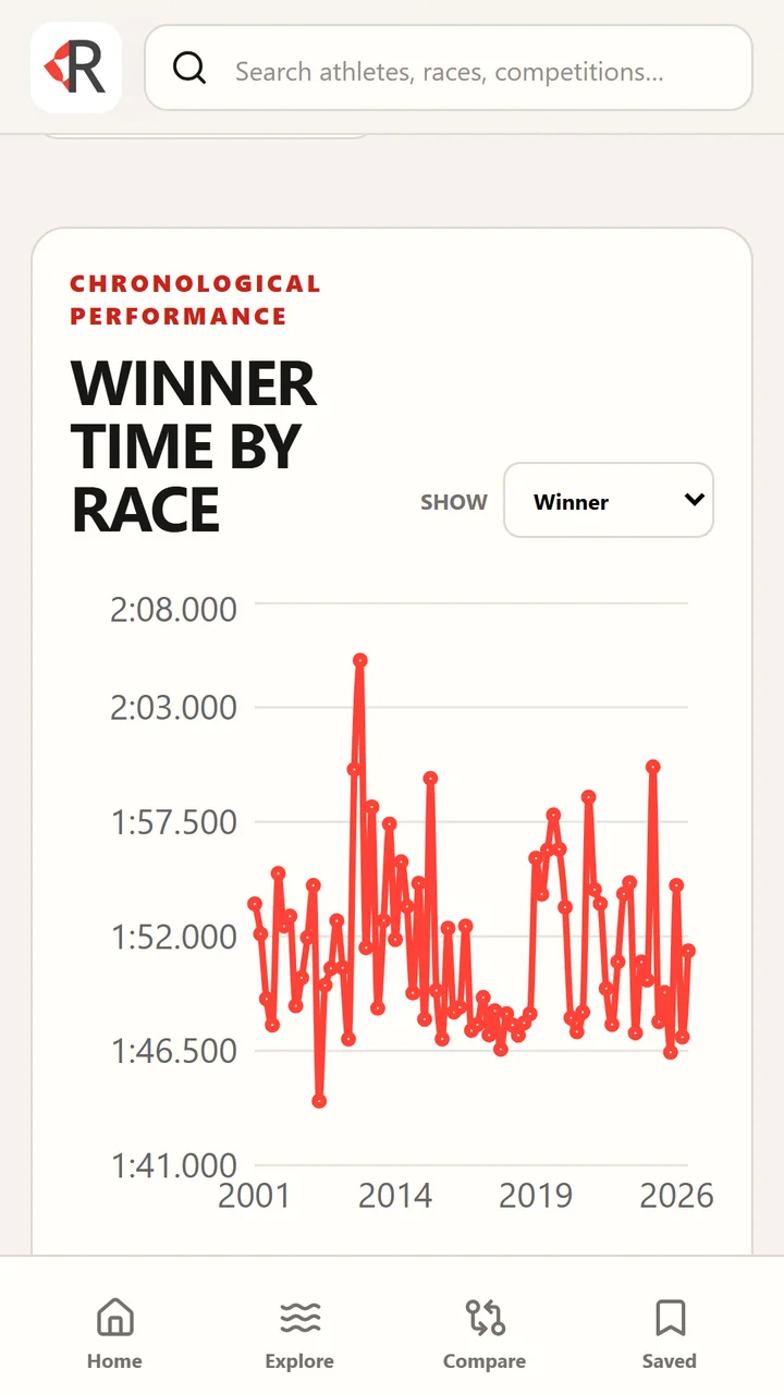 Winner time by race chart for an event, from 2001 to 2026