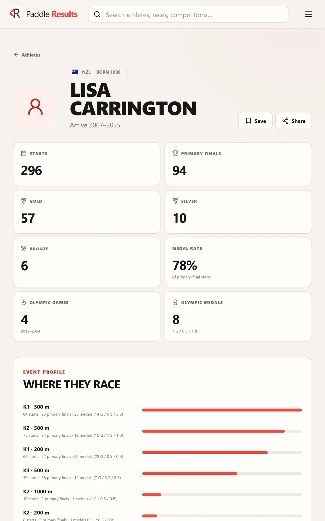 Athlete profile with medal rate, Olympic Games and the events they race