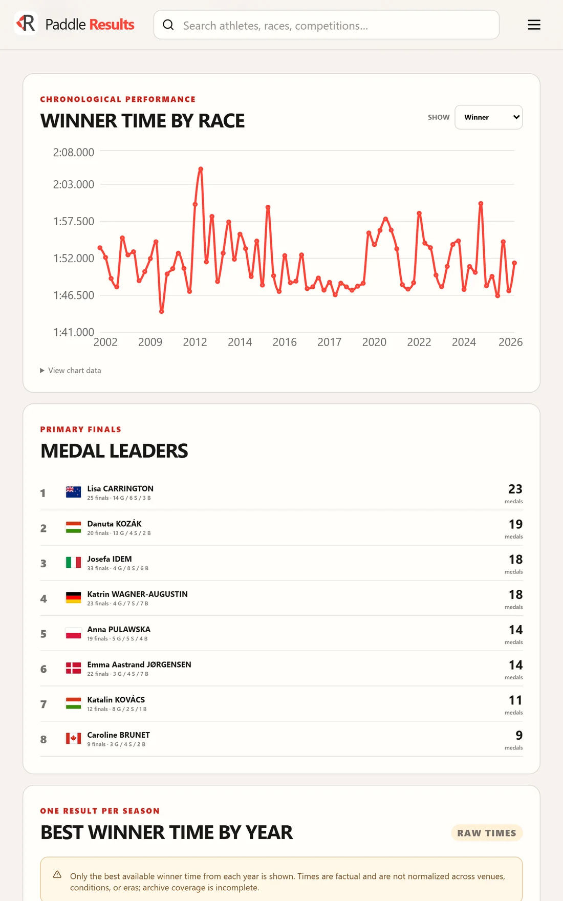 Medal leaders and best winner time by year for an event
