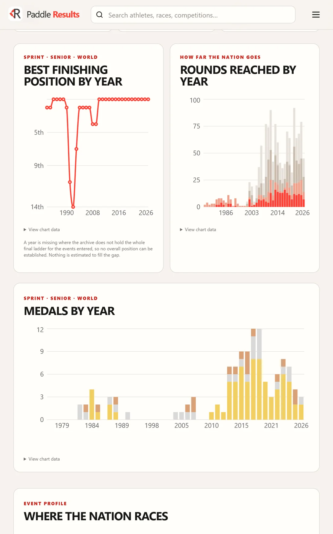 A nation’s best finishing position and medals by year