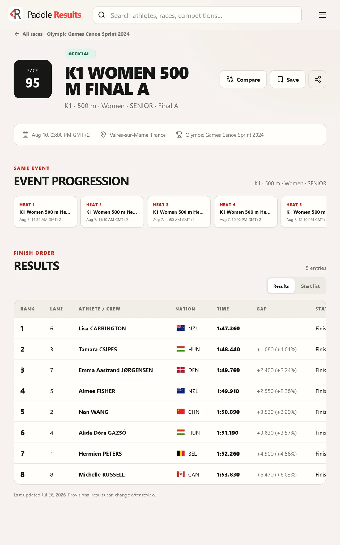 Paddle Results showing the K1 Women 500 m final at the Paris 2024 Olympic Games, with lanes, times and gaps