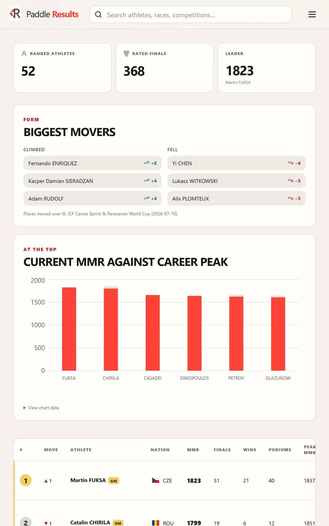 Rankings with biggest movers and current rating against career peak