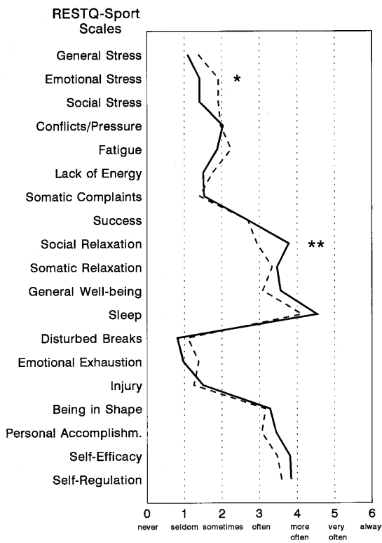 Psychophysiological Monitoring in Elite Paddling Sports