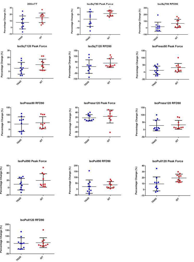 Isometric Training Optimizes Sprint Kayaking Performance