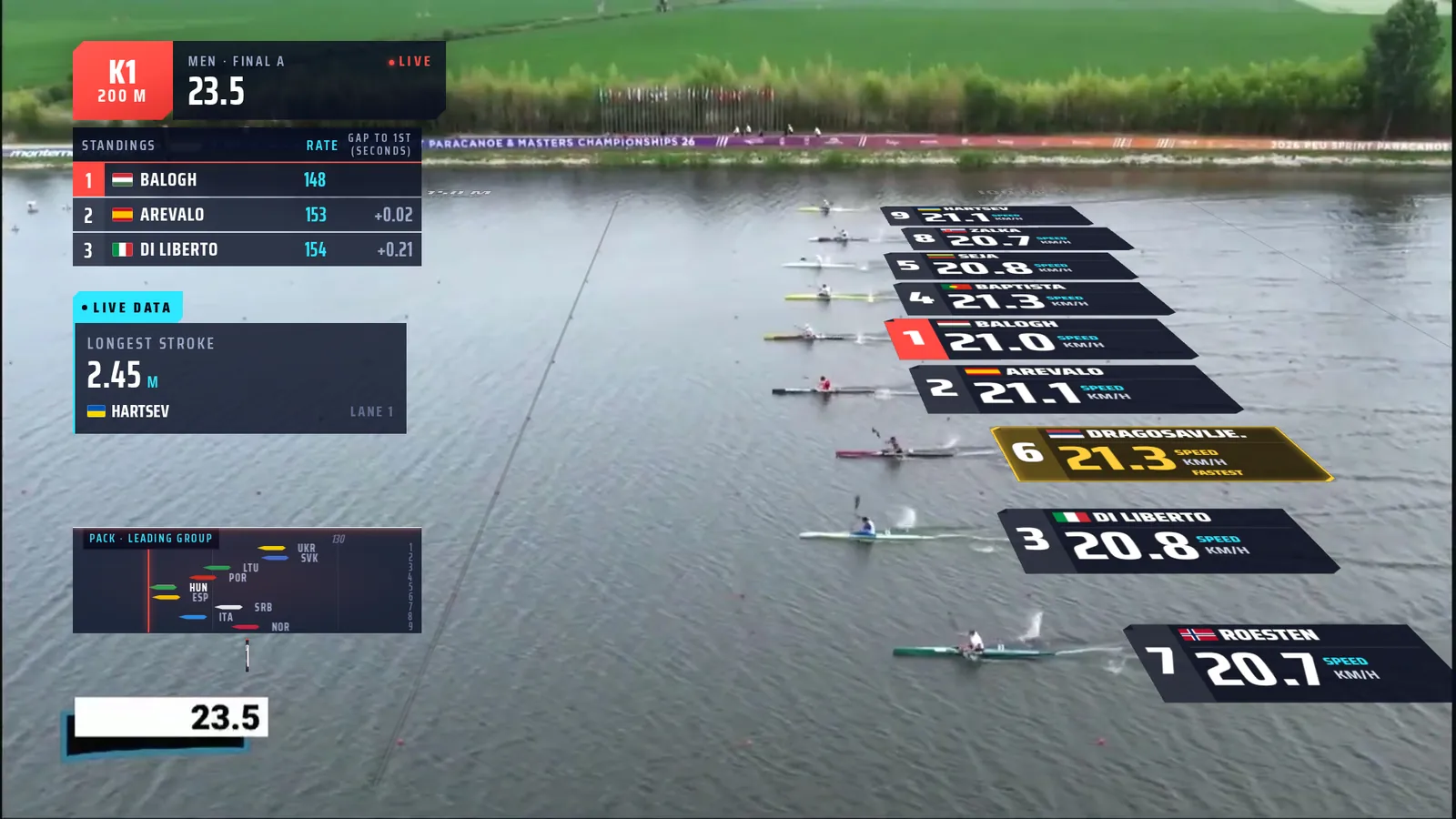 Side drone shot of a K1 200 m final with speed plates painted in every lane, standings and a longest-stroke card.