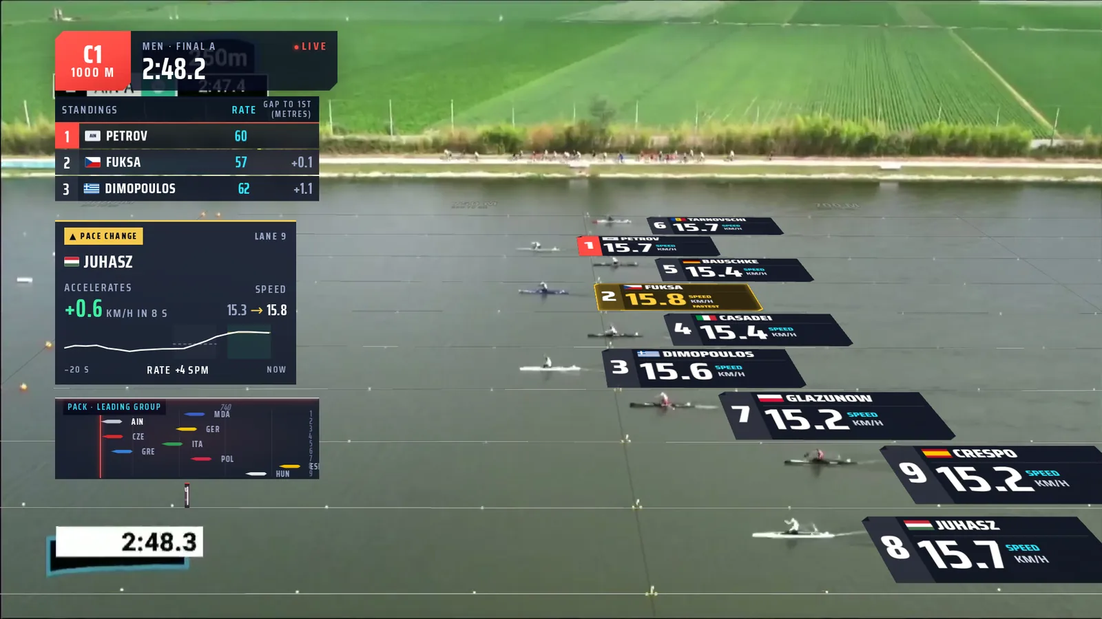 Pace-change card showing a paddler accelerating by 0.6 km/h in 8 seconds, over a side drone shot.