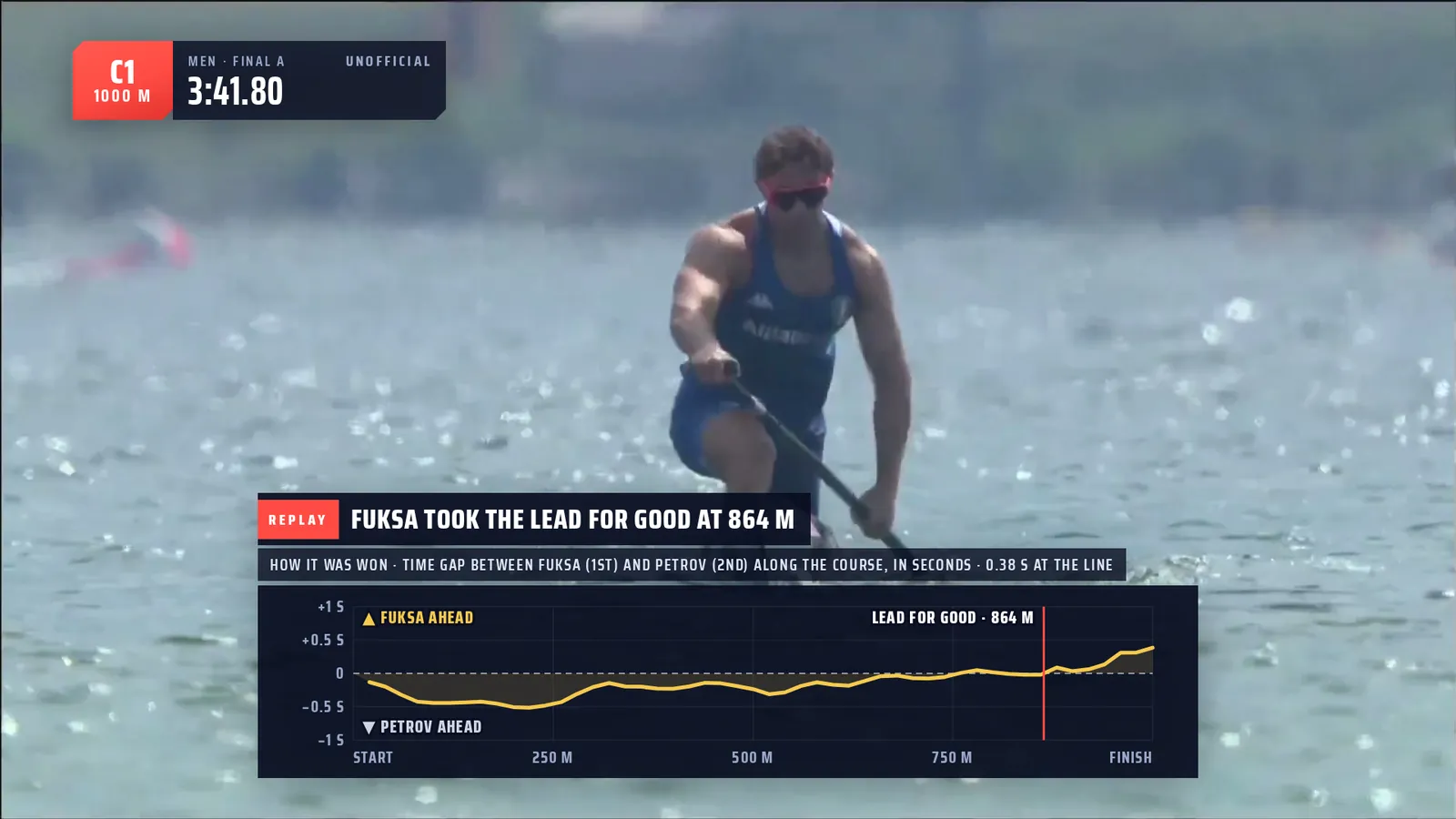 Replay graphic with the headline 'took the lead for good at 864 m' and a chart of the gap between first and second.