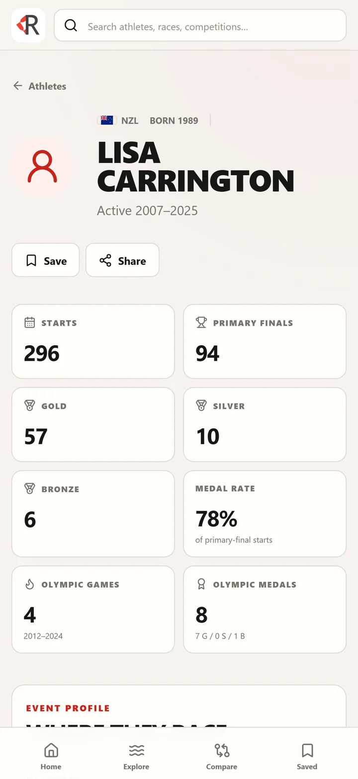 Lisa Carrington's career page in the Paddle Results app: starts, finals, medals and medal rate
