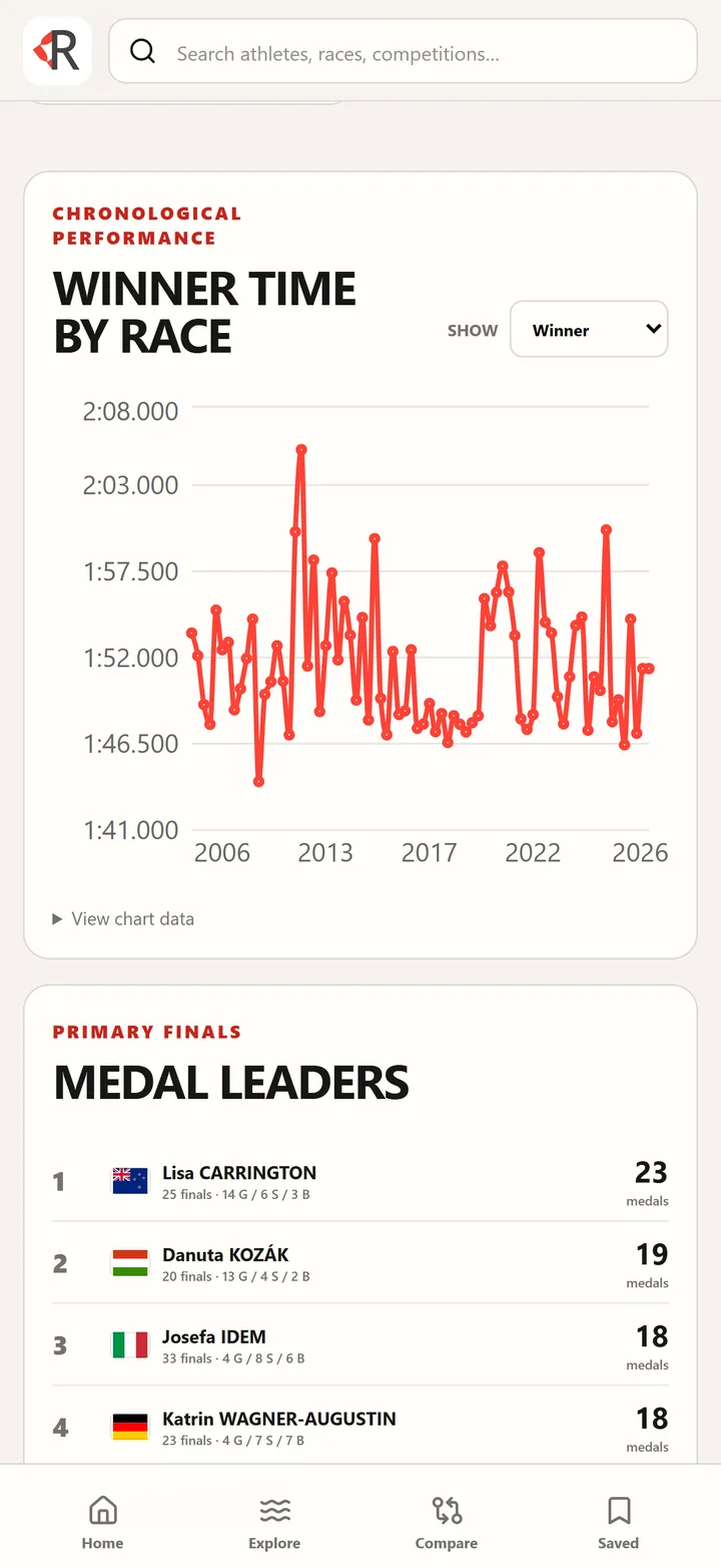 Winner time by race chart and the medal leaders for an event