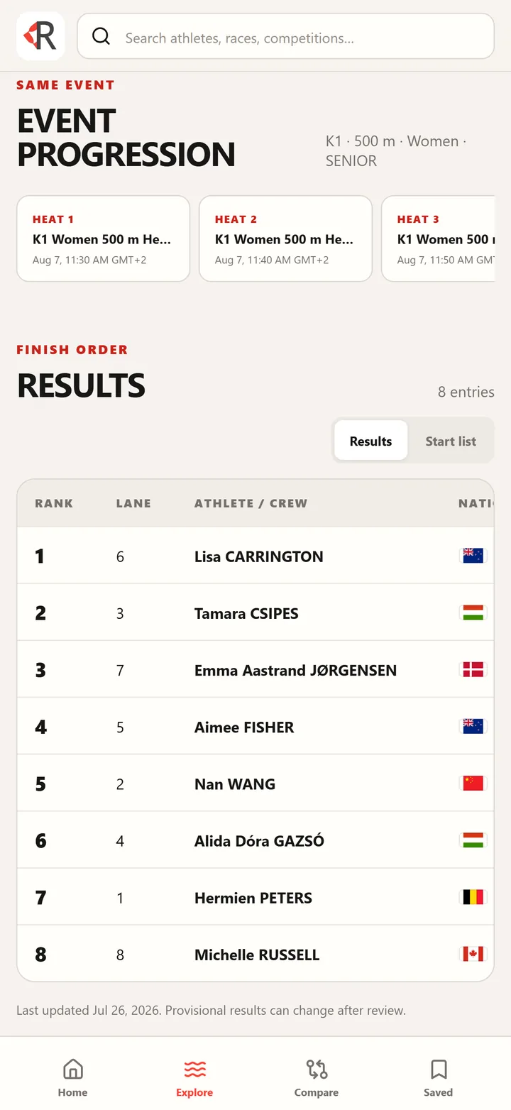 Event progression and finish order for a K1 Women 500 m race, led by Lisa Carrington