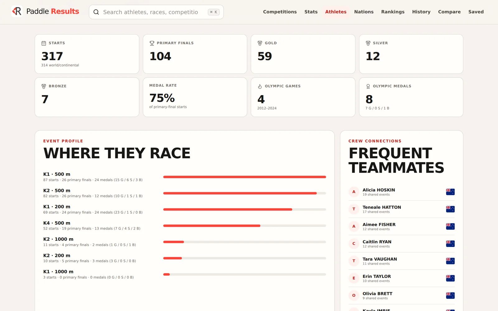 Lisa Carrington’s career page on the Paddle Results website: 317 starts, 104 primary finals, 59 golds and a 75% medal rate