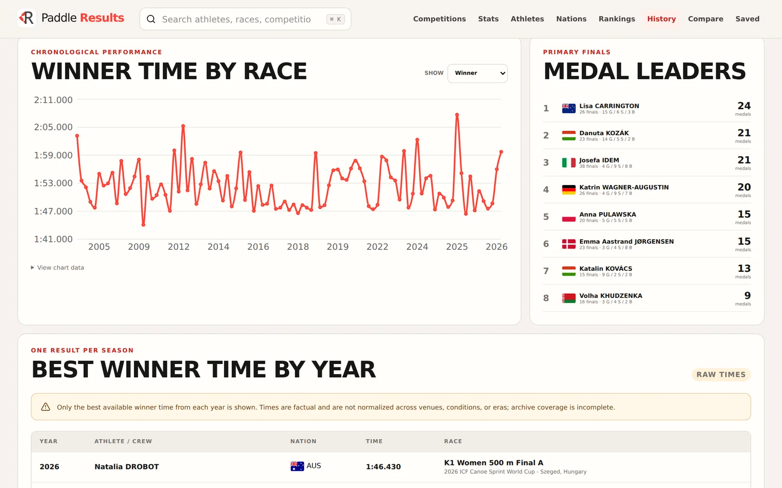 The history lab tracing one event through time, with its winner times and medal leaders