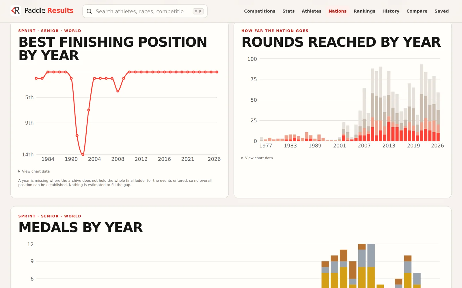 New Zealand’s best finishing position and rounds reached by year, in senior sprint at World level