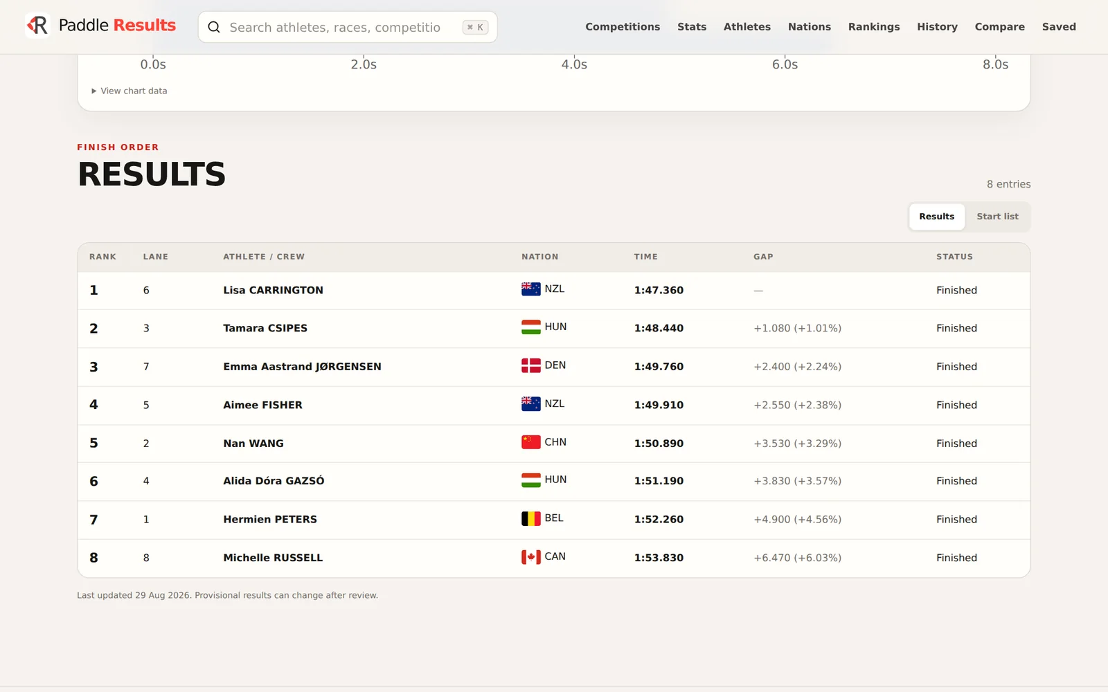 The Paris 2024 Olympic K1 Women 500 m Final A on the Paddle Results website: the full finish order with lanes, times and gaps, led by Lisa Carrington in 1:47.360