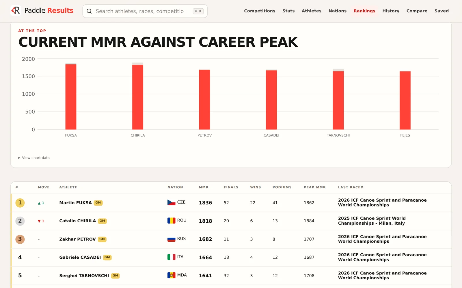 Rankings on the web: each athlete’s current rating against their career peak, and the leaderboard led by Martin Fuksa